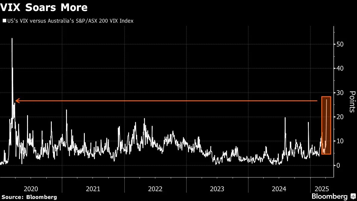 恐怖指数ＶＩＸ「パニック」示す、世界的な株安加速－米国が中心 - Bloomberg