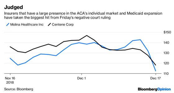 Obamacare Market Panic Creates a Buying Opportunity