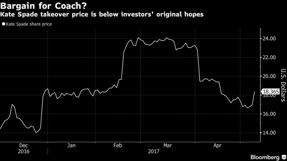 Coach Agrees to Buy Kate Spade for $ Billion - Bloomberg