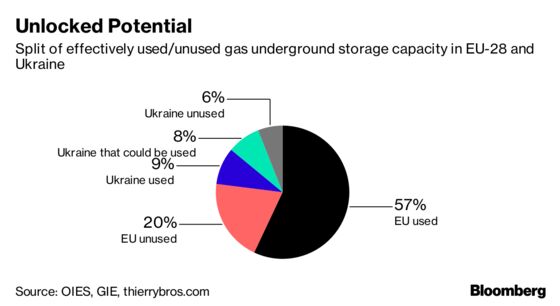 Europe Should Get Over Oil Storage and Look to Gas, OIES Says