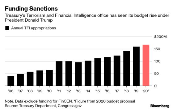 Trump’s Sanctions Staff Defects as U.S. Expands Economic War