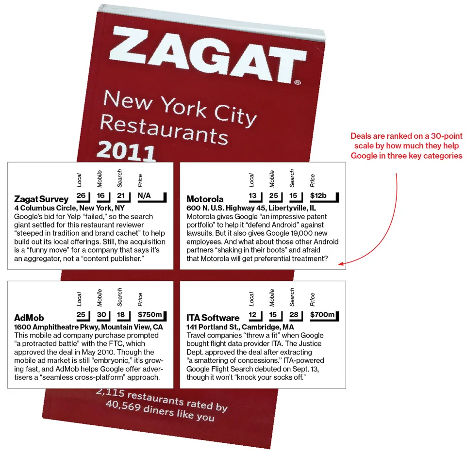 A Zagat???s Guide to Google???s Acquisitions