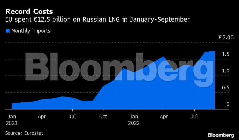 Record Costs | EU spent €12.5 billion on Russian LNG in January-September