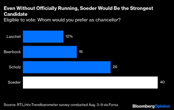 Laschet Should Let Soeder Succeed Merkel As Chancellor