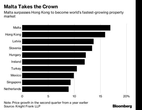 Malta Beats Out Hong Kong for World's Top Home-Price Gains