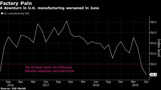 U.K. Factory Slump Deepens as PMI Drops to Lowest Since 2013