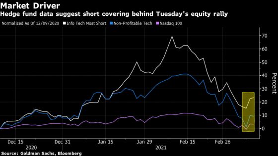 Hedge-Fund Short Covering Seen as Big Driver of Nasdaq Rally