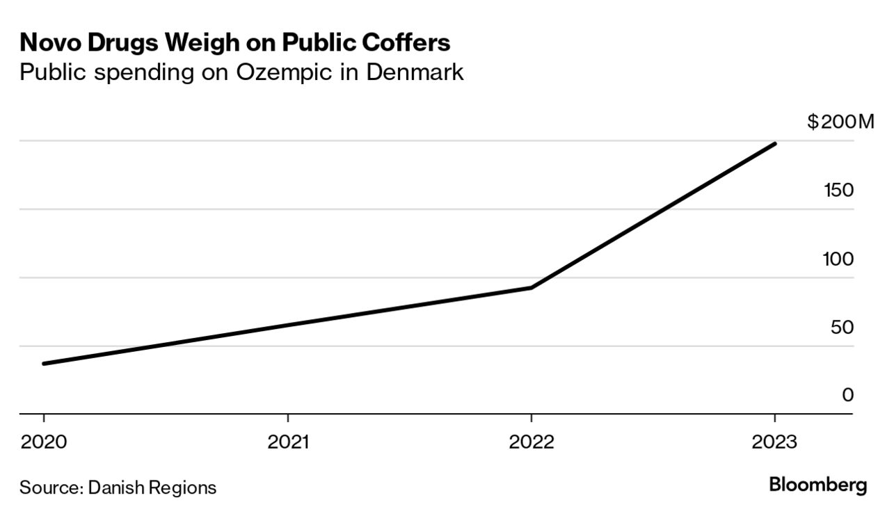 semaglutide denmark Ozempic, Wegovy Maker Novo Nordisk Has Denmark's Economy Hooked