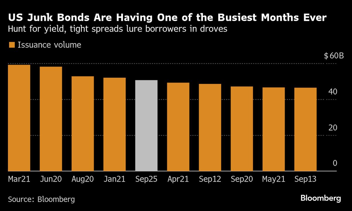 September US Junk Bond Issuance Nears Fifth Busiest Month Ever