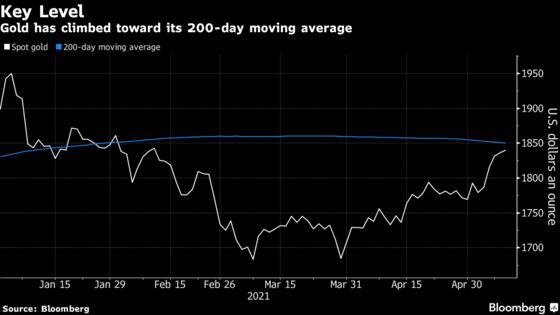 Gold Set For First Loss in Five Days With Yields Gaining