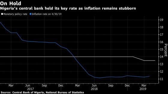 Nigeria Holds Interest Rate at 2016 Low as Inflation Persists
