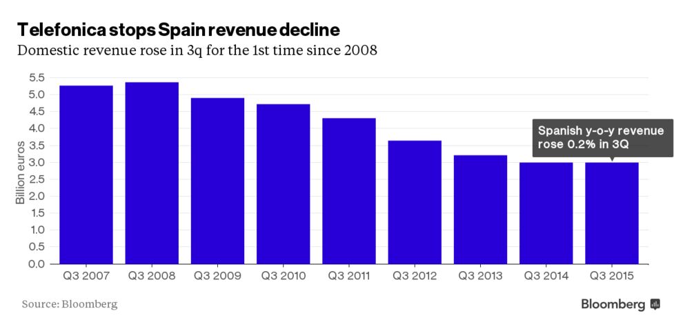 Telefonica Stops Spain Revenue Decline Telefonica Stops Spain Revenue Decline