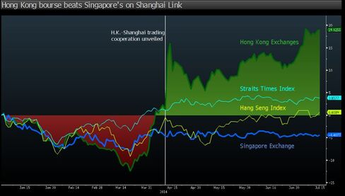 Hong Kong Bourse vs. Singapore Bourse