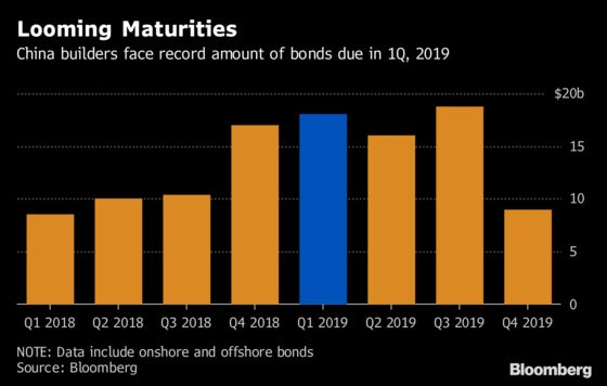 Default Risks Rise in $355 Billion China Builder Bond Market