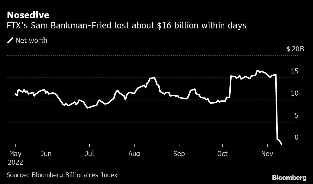 Nosedive | FTX's Sam Bankman-Fried lost about $16 billion within days