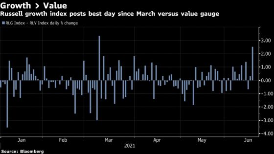 Old World Order Is Back in Stocks as Reopening Trade Takes Lumps
