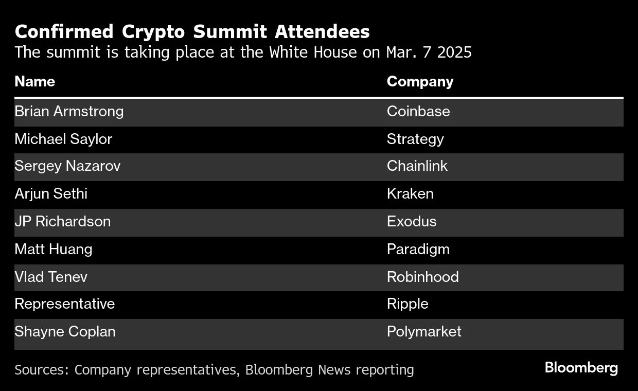 Crypto Execs Head to White House Amid US Bitcoin Reserve Questions -  Bloomberg