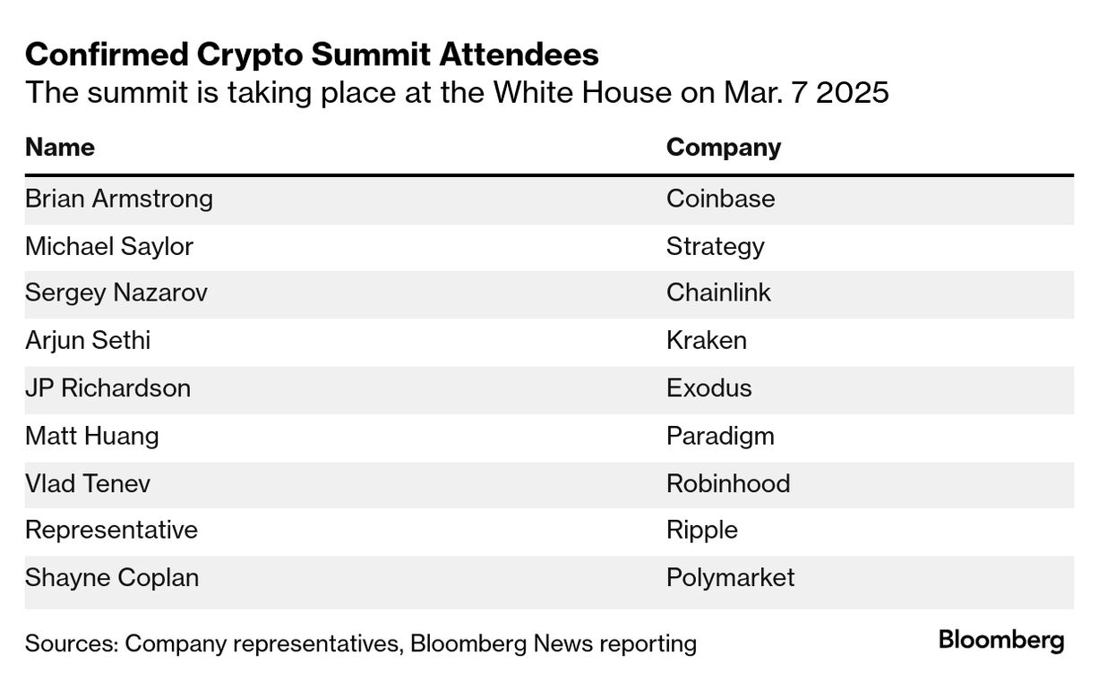 Crypto Execs Head to White House Amid US Bitcoin Reserve Questions -  Bloomberg