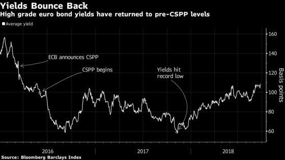 ECB Takes Next Tapering Step With Credit Markets in Rude Health