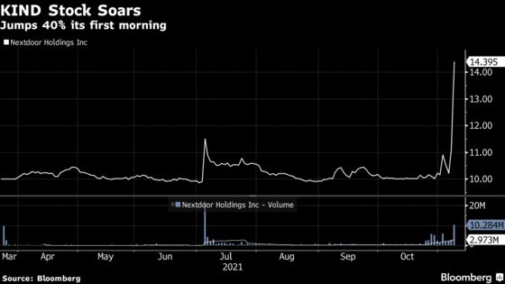 Nextdoor Surges in Public Market Debut After SPAC Merger