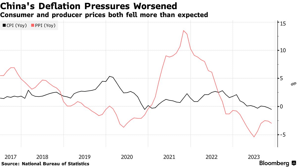 China's Consumer Price Drop Worsens, Fueling Deflation Fears - Bloomberg