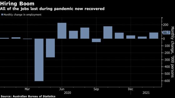 Australia Unemployment Drops to 5.8% as Recovery Strengthens