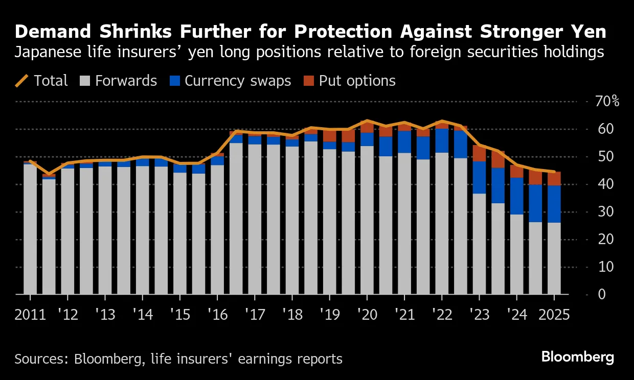 Japanese Life Insurers Cut Bullish Yen Hedges to 14-Year Low