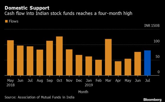 Fund Investors in India Keep Faith in Stocks Despite Market Rout