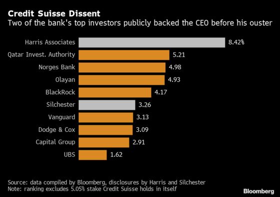 What Top Shareholders Said in Run Up to Credit Suisse CEO Ouster