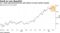 U.S. small caps performed less well relative to broad market recently