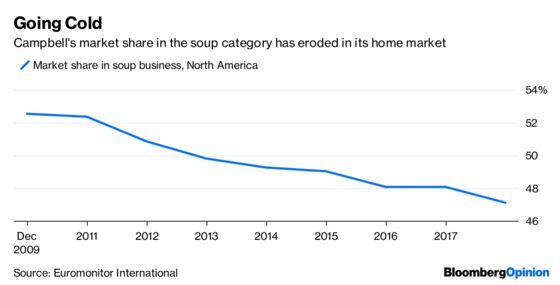 Campbell Soup’s Revamp Plan Is M’m! M’m! ... Meh