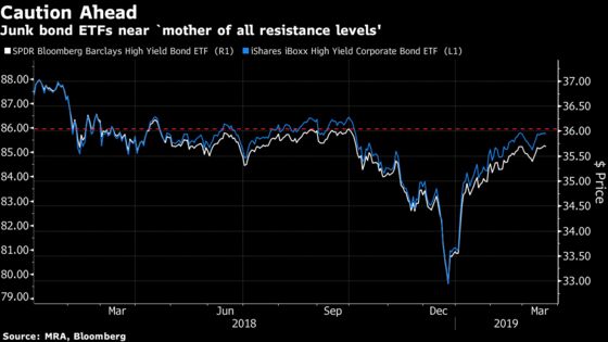 Junk-Bond ETFs Are Facing the ‘Mother of All Resistance Levels’