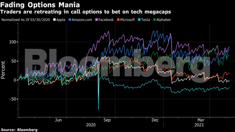 Traders are retreating in call options to bet on tech megacaps