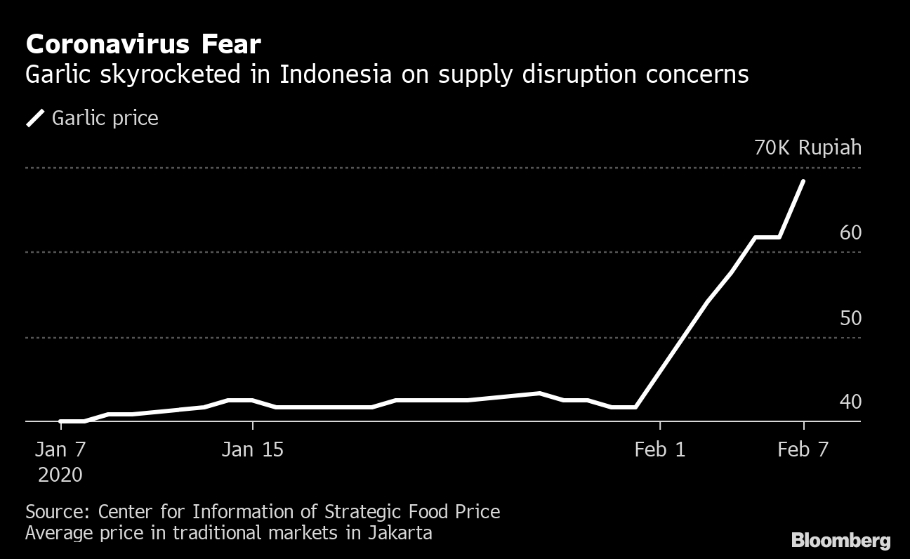 Indonesia's 'Scariest Market' Takes Bat Off Menu Over Virus Fear - Bloomberg