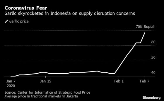 Garlic Prices Jump in Indonesia on Worries About Chinese Exports