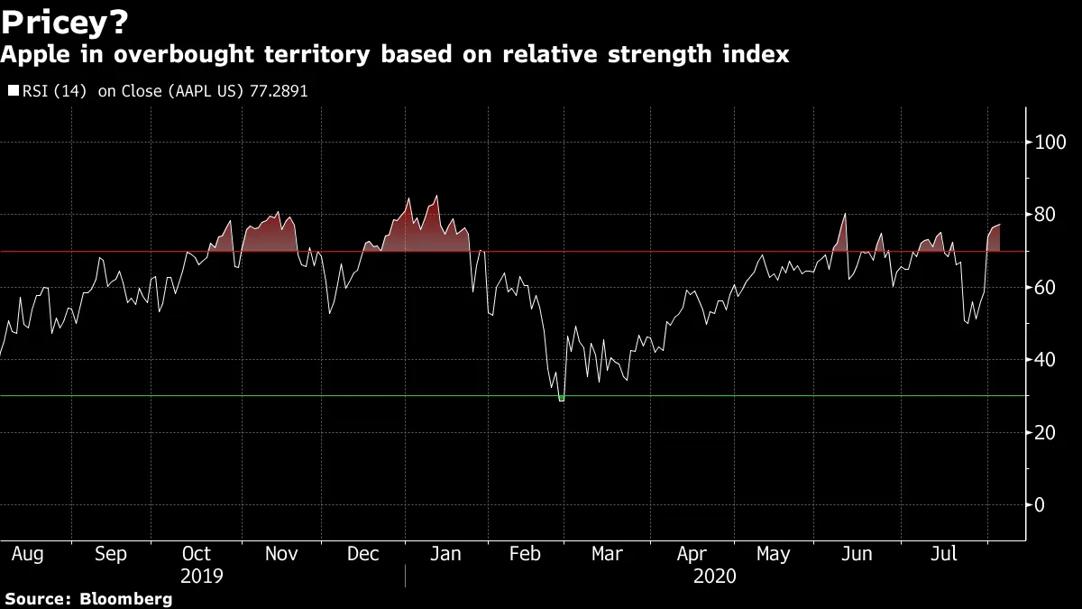 Apple Stock Split Fuels Retail-Trader Bets on Further Gains - Bloomberg