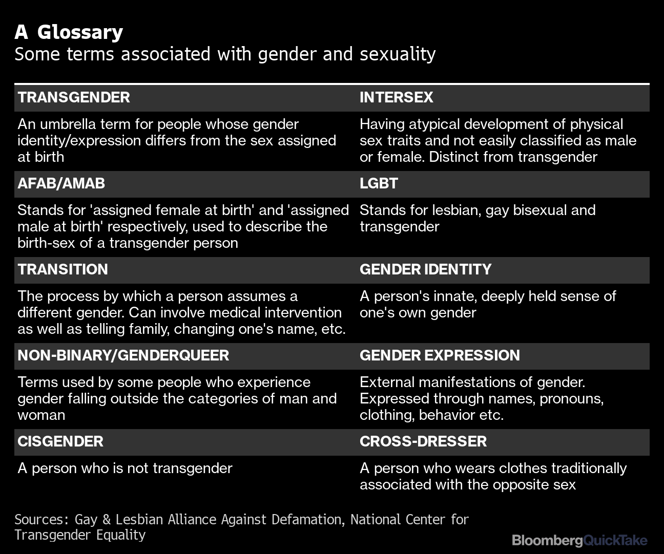 How to Understand the Debate Over Transgender Rights: QuickTake - Bloomberg