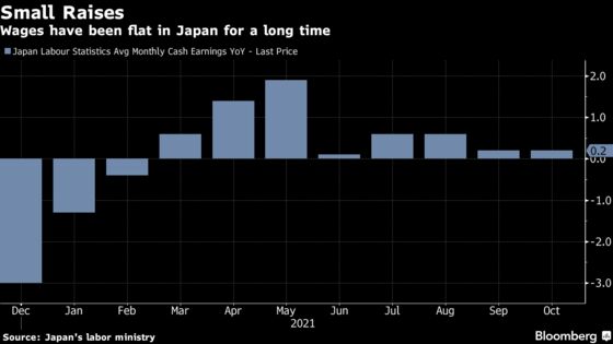 Japan’s Bigger Tax Breaks Seen Struggling to Spur 3% Pay Gains