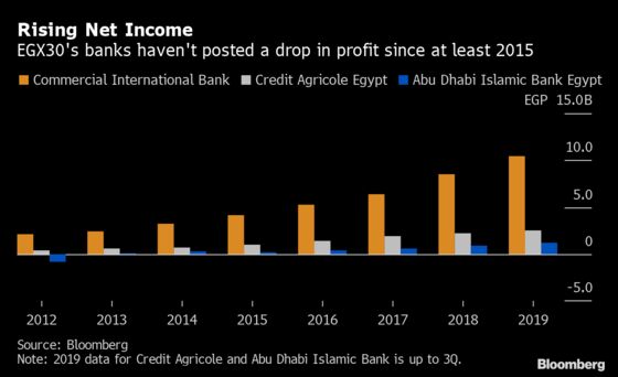 Profit Boon Makes Egypt’s Banks Ripe for M&A. But Who’s Selling?