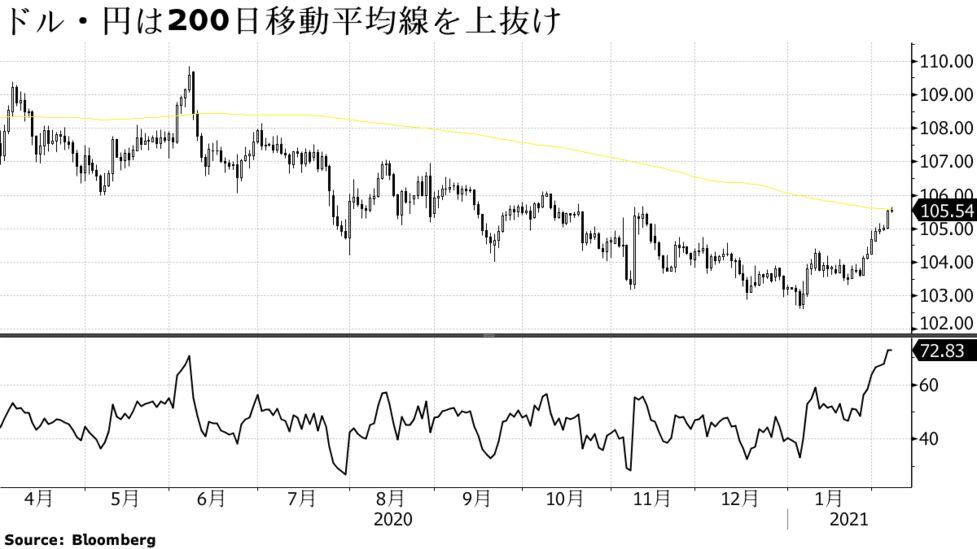 ドル 円が8カ月ぶりに200日線突破 ドルに期待感と上田ハーロー Bloomberg