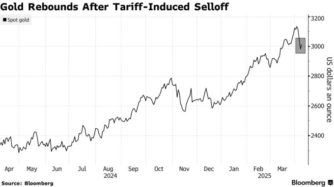 Gold Rebounds After Tariff-Induced Selloff