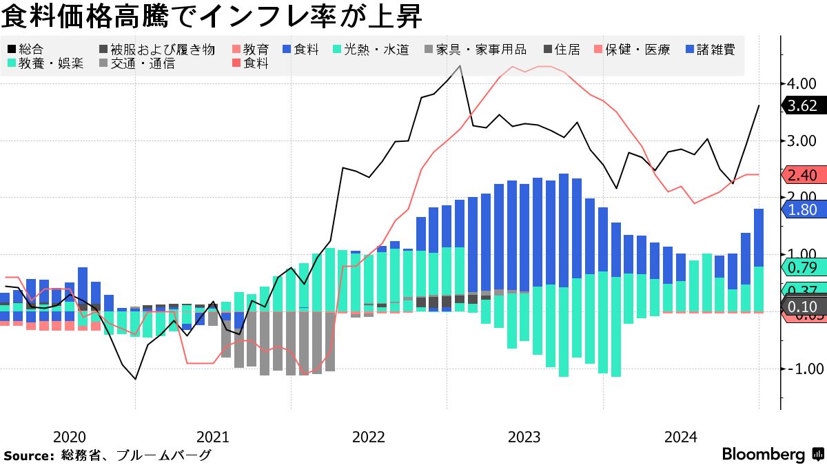 １月消費者物価で占う日銀利上げの行方、食品高騰で総合指数にも注目 - Bloomberg