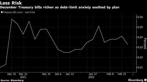 Shortest-Term Treasuries Rally on Deal to Raise the Debt Limit