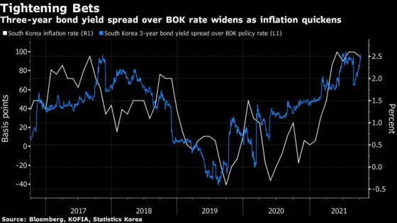 Sky-High House Prices Have Traders Betting Against Korea’s Bonds