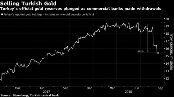 As Lira Crisis Raged, Turkish Banks Were Cashing In Their Gold