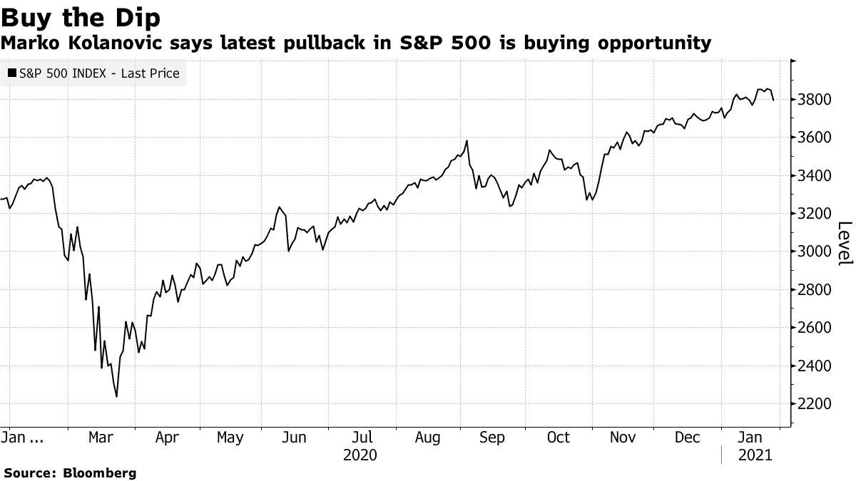 バブルの警告は気にせず、投資家は押し目買いを－コラノビッチ氏 - Bloomberg