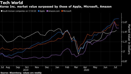 Combined Market Value of All Korean Stocks Is Now Less Than Amazon or Apple