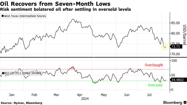 Oil Recovers from Seven-Month Lows | Risk sentiment bolstered oil after settling in oversold levels