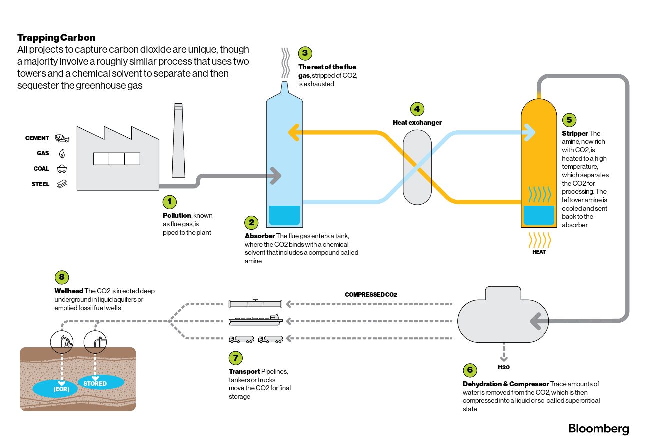 Carbon Capture Technology Is Running Out of Time to Prove Itself