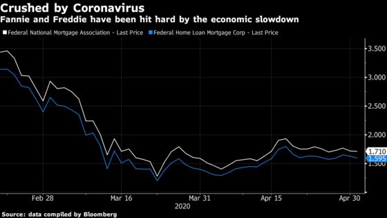 Fannie Mae Profit Falls 81% on Huge Virus-Related Expenses